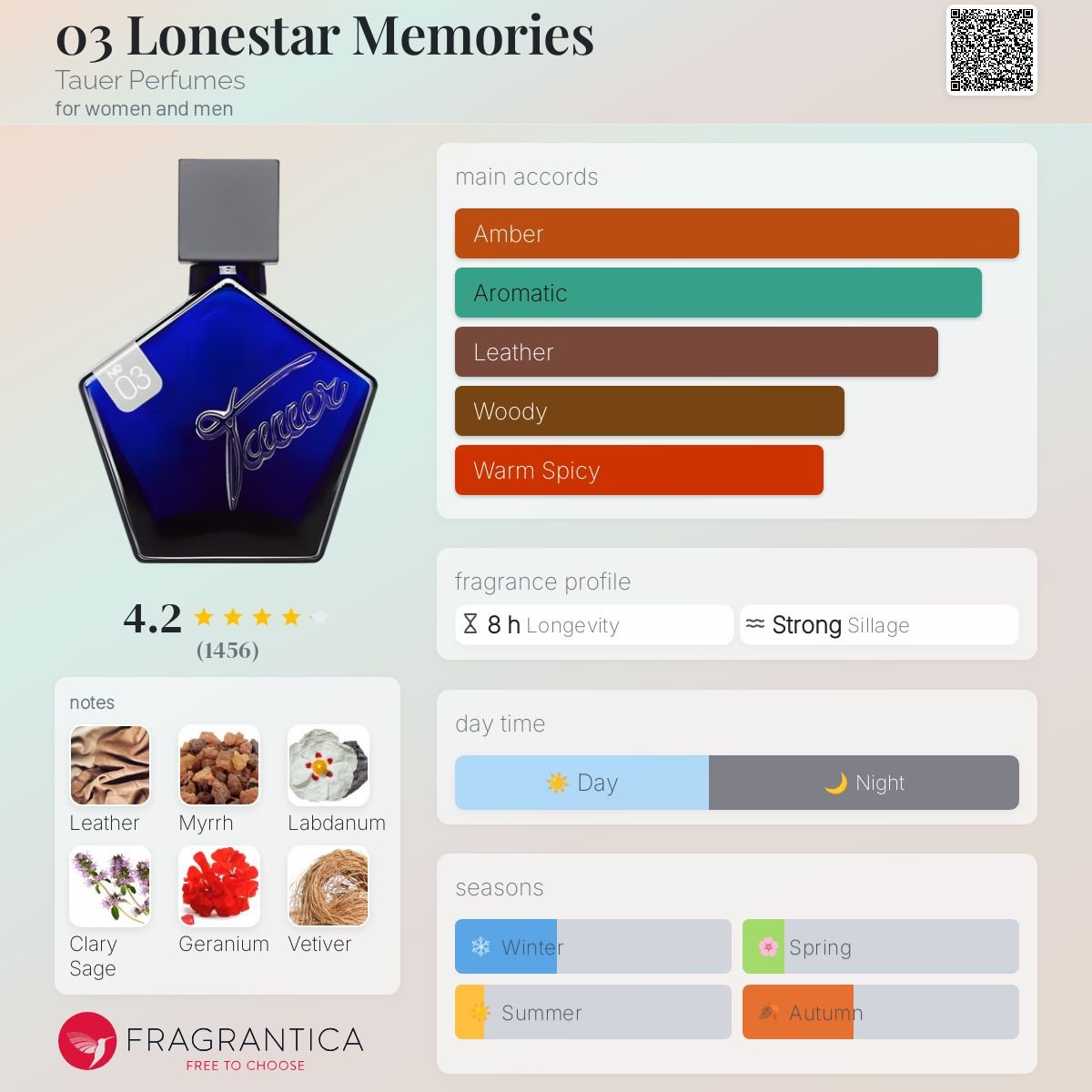 03 Lonestar Memories Tauer Perfumes Unisex Decant Samples - Decant Sample