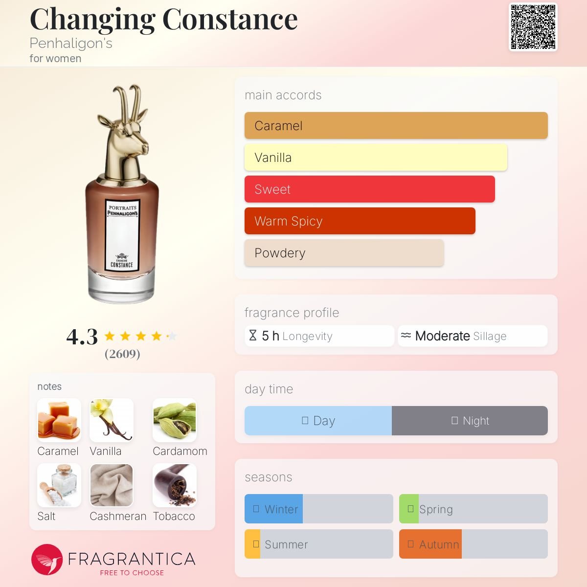 Changing Constance Penhaligon's Women’s Decant Fragrance Samples - Decant Sample