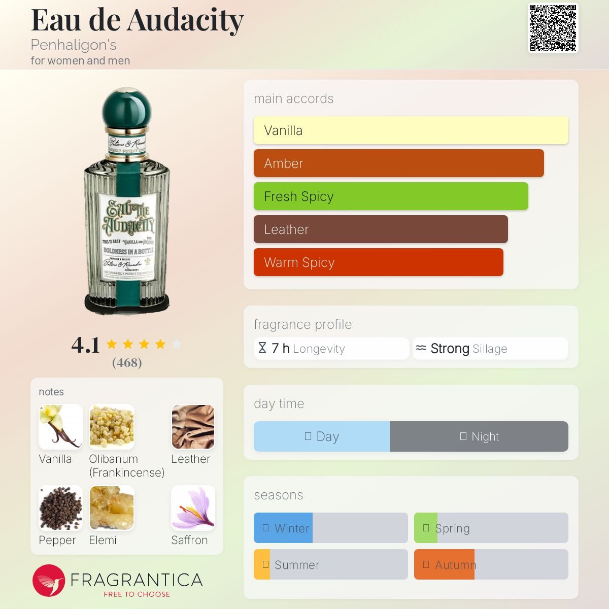 Eau de Audacity Penhaligon's Unisex Decant Samples - Decant Sample
