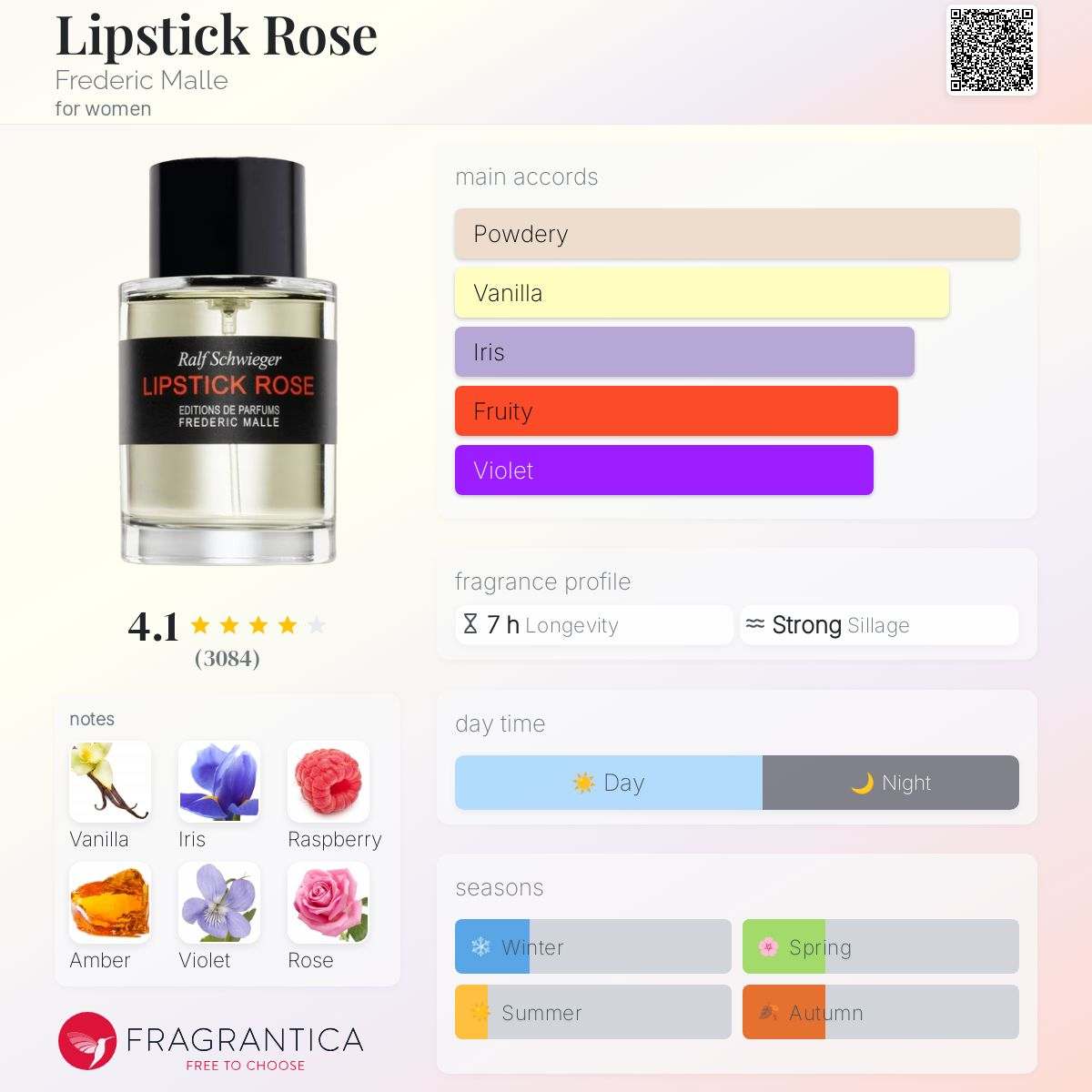 Lipstick Rose Frederic Malle Women’s Fragrance Sample Decant - Decant Sample