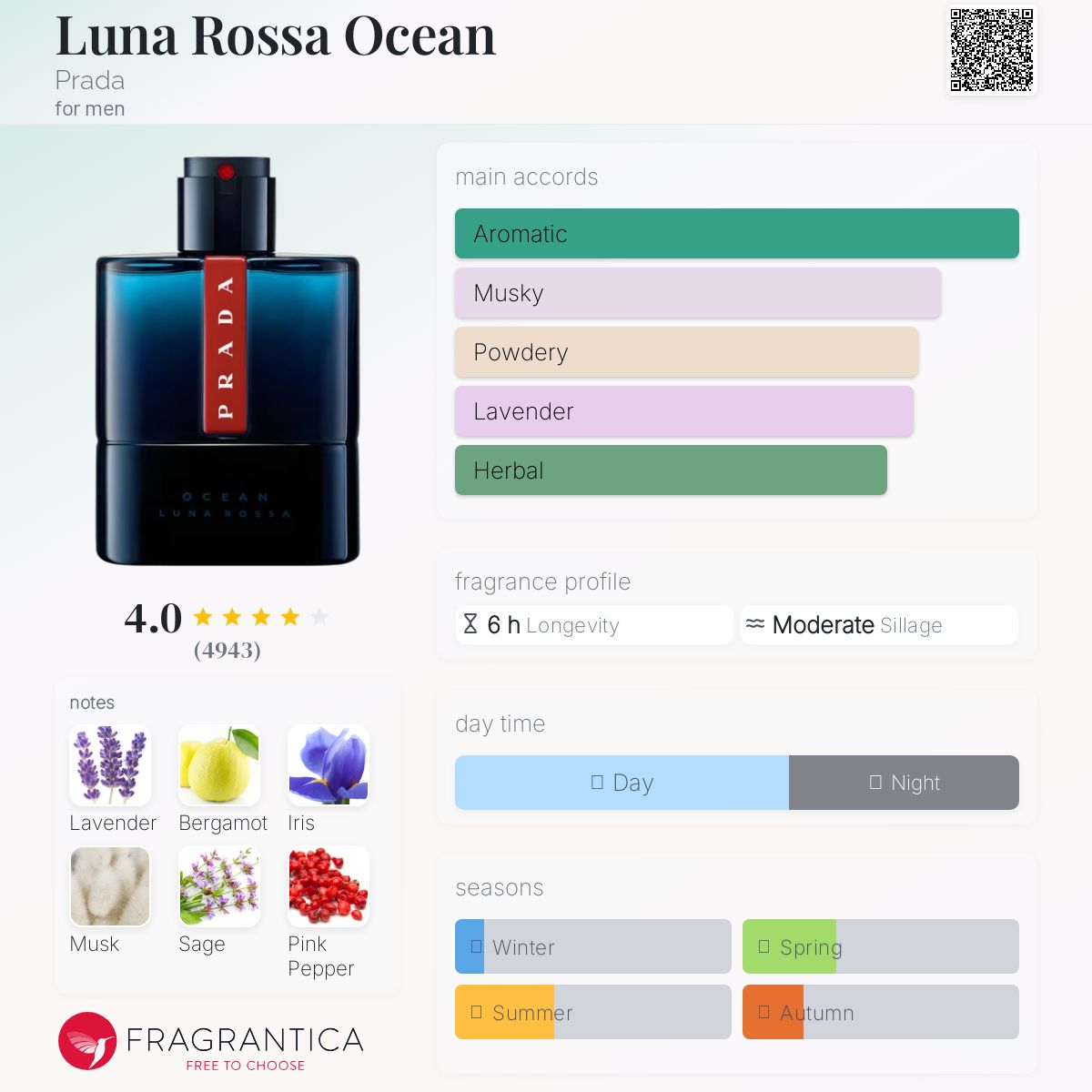 Luna Rossa Ocean Prada Men's Decant Samples - Decant Sample