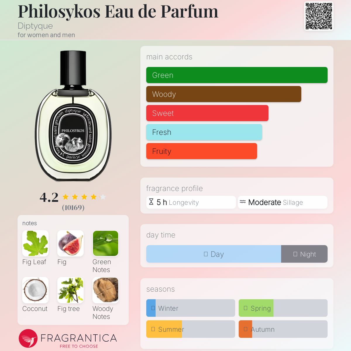 Philosykos Eau de Parfum Diptyque Unisex - Decant Sample