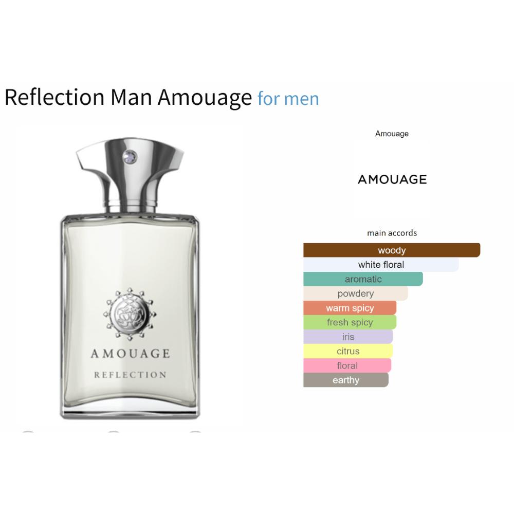 Reflection Man Amouage fragrance bottle with scent profile chart.