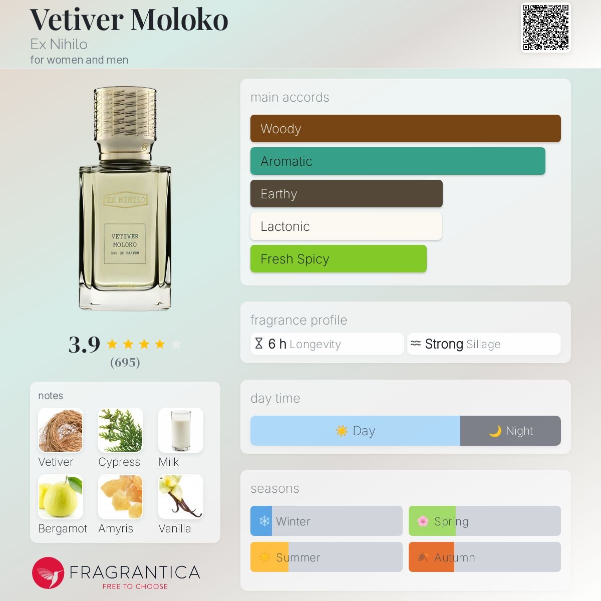 Vetiver Moloko Ex Nihilo Unisex Decant Fragrance Samples - Decant Sample
